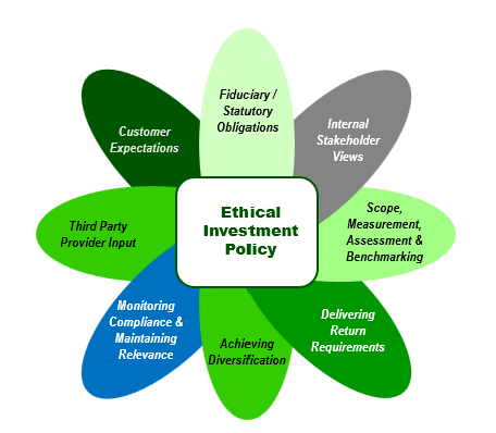 Developing an Ethical Investment Policy: Navigating Potential Conflict